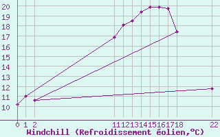 Courbe du refroidissement olien pour Douzens (11)