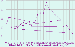 Courbe du refroidissement olien pour Villanueva de Crdoba