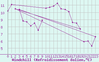 Courbe du refroidissement olien pour Bziers Cap d