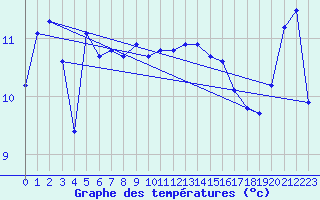 Courbe de tempratures pour Santander (Esp)