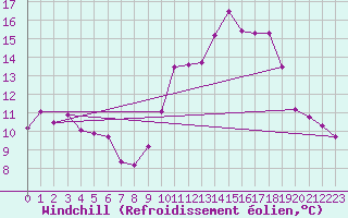 Courbe du refroidissement olien pour Bras (83)