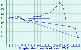 Courbe de tempratures pour Lindenberg