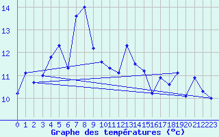 Courbe de tempratures pour Pointe de Socoa (64)