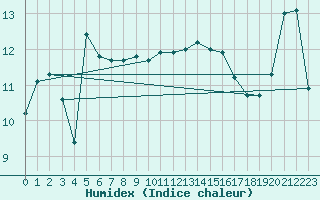 Courbe de l'humidex pour Santander (Esp)