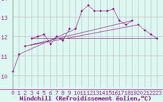 Courbe du refroidissement olien pour Lamballe (22)