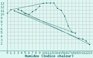 Courbe de l'humidex pour Mallnitz Ii