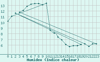 Courbe de l'humidex pour Boscombe Down