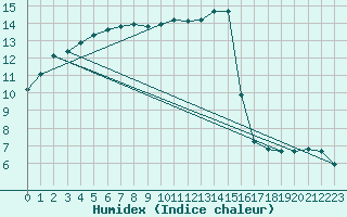 Courbe de l'humidex pour Mont-Aigoual (30)