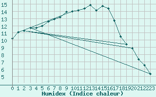 Courbe de l'humidex pour Molina de Aragn