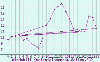 Courbe du refroidissement olien pour Perpignan (66)