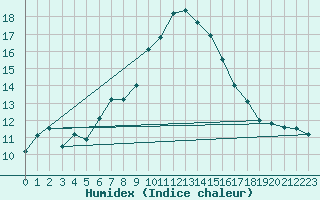 Courbe de l'humidex pour Wien / Hohe Warte