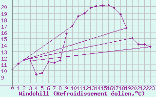 Courbe du refroidissement olien pour Campistrous (65)