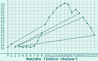 Courbe de l'humidex pour Pertuis - Grand Cros (84)