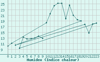 Courbe de l'humidex pour Cabo Vilan