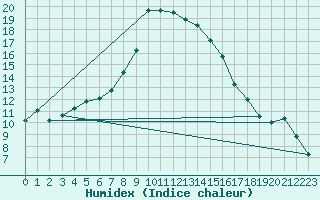 Courbe de l'humidex pour Tusimice