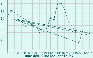 Courbe de l'humidex pour Montpellier (34)