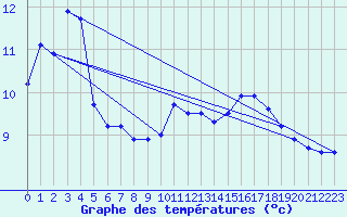 Courbe de tempratures pour Priay (01)