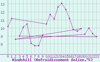 Courbe du refroidissement olien pour Soederarm