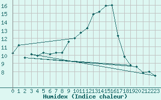 Courbe de l'humidex pour Bastia (2B)