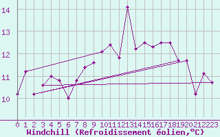 Courbe du refroidissement olien pour la bouée 62023