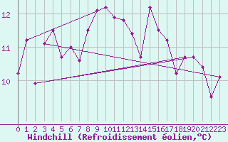 Courbe du refroidissement olien pour Maurs (15)