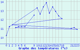 Courbe de tempratures pour Tomtabacken