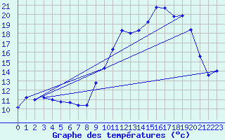 Courbe de tempratures pour Brigueuil (16)