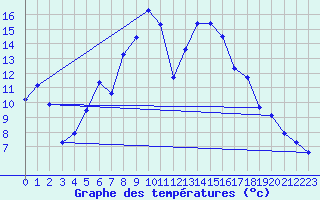 Courbe de tempratures pour Bivio