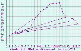 Courbe du refroidissement olien pour Neusiedl am See