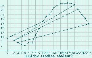 Courbe de l'humidex pour Embrun (05)