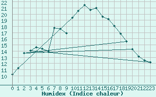 Courbe de l'humidex pour Mosen