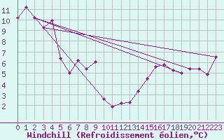 Courbe du refroidissement olien pour Pointe de Socoa (64)