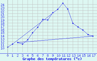 Courbe de tempratures pour Harstad