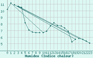 Courbe de l'humidex pour Aix-la-Chapelle (All)