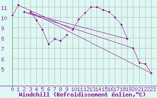 Courbe du refroidissement olien pour Calais / Marck (62)