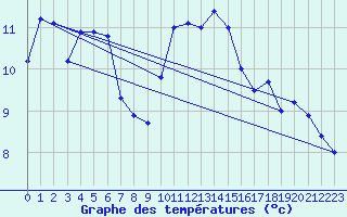 Courbe de tempratures pour Roth