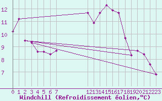Courbe du refroidissement olien pour Montredon des Corbires (11)