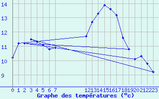 Courbe de tempratures pour Montredon des Corbires (11)