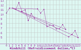 Courbe du refroidissement olien pour Fokstua Ii