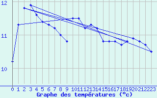 Courbe de tempratures pour Gurande (44)