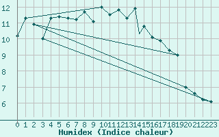 Courbe de l'humidex pour Logrono (Esp)