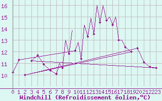 Courbe du refroidissement olien pour Madrid-Colmenar