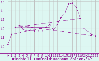 Courbe du refroidissement olien pour Recoubeau (26)