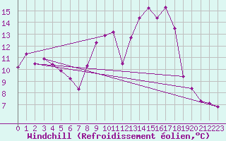 Courbe du refroidissement olien pour Srzin-de-la-Tour (38)