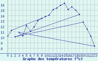 Courbe de tempratures pour Trondheim Voll