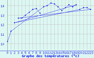 Courbe de tempratures pour Scampton