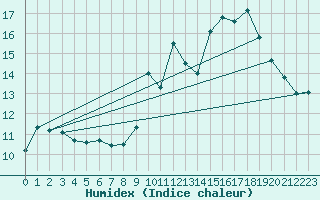 Courbe de l'humidex pour Lanvoc (29)