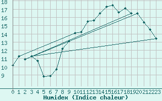 Courbe de l'humidex pour Le Bourget (93)