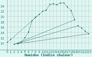 Courbe de l'humidex pour Coburg