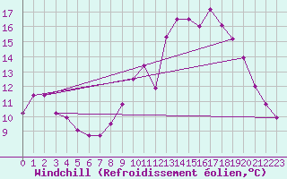 Courbe du refroidissement olien pour Rouen (76)